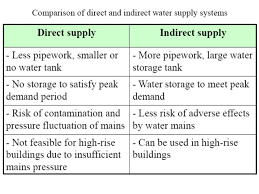 Water can be treated after use and put back into a river. Water Supply Systems In Architecture By Minal Palve