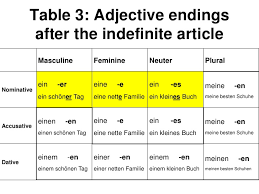 Adjective Endings Indefinite Articles Only