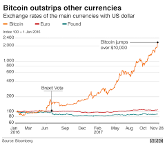 It's code is gbp according to our data, gbp to eur is the most popular united kingdom pound exchange rate conversion. What Is Bitcoin Bbc News