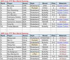 World Top 10 Mens Equipment 2015 2005 Alex Table