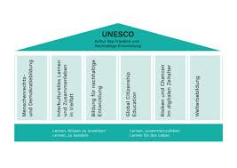 Organisation des nations unies pour l'éducation, la science et la culture). Unesco Projektschule Rudolf Steiner Schule Grobenzell