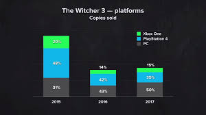 The Witcher 3 Sales Xbox Vs Ps4 Vs Pc System Wars Gamespot