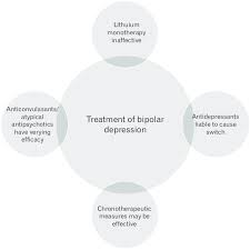 However, subjects with higher blood. Bipolar Depression Is Difficult To Treat With Refractoriness To Download Scientific Diagram