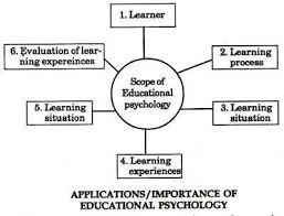 Pin By Jaspreet On Education Educational Psychology Sports Psychology Learning Psychology