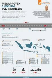 Megaproyek 1 050 Km Jalan Tol Indonesia Infografik Katadata Co Id Infografis Asia Tenggara Kalimantan