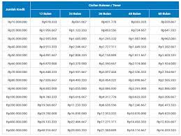 Dimana salah satu batasan jumlah pinjaman bri tersebut bernilai 100 juta rupiah. Kredit Pinjaman Kur Bri Terbaru 2021 Tabel Angsuran Brosur Cicilan