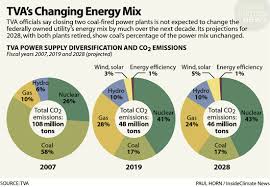 Charts Tvas Changing Energy Mix Insideclimate News