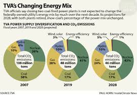 charts tvas changing energy mix insideclimate news