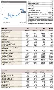 Smartkarma, the global investment research network. Insider Asia S Stock Of The Day Sunway Bhd The Edge Markets