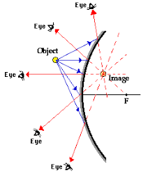 Reflection And Image Formation For Convex Mirrors Physics Tutorial Convex Mirror Physics