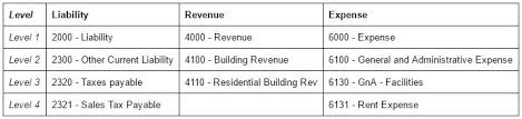 Chart Of Account Numbering Creating A Chart Of Accounts