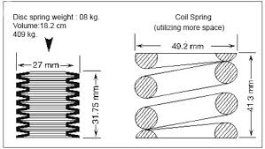 Disc Spring Din 2093 Disc Springs Manufacturers Suppliers