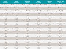 New Market Force Information Study Finds Wegmans And Publix