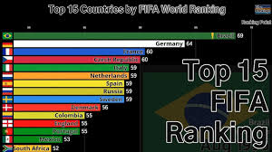 After the 2006 world cup, fifa competitive matches have more relevance to a team's ranking than friendlies (world cup=4; Top 15 Countries By Fifa World Ranking 1993 2018 Youtube