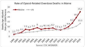 Maine Opioid Summary National Institute On Drug Abuse Nida