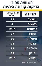 מלבד חברי מכבי עם תסמינים אופיינים למחלת הקורונה, בדיקות קורונה מומלצות גם לחברי מכבי ללא תסמינים, על פי הנחיות משרד הבריאות, ובהם: J6qagc Qjjxnxm