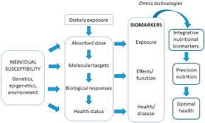 biomarkers of nutrition and health