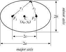 Foci, plural for focus, is a term for two. Ellipse From Wolfram Mathworld