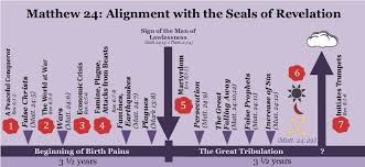 Matthew 24 Alignment With The Seals Of Revelation Pre