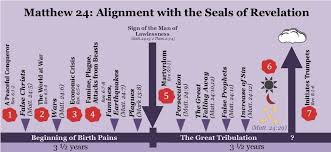 matthew 24 alignment with the seals of revelation pre