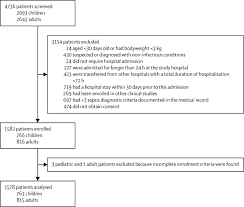 There remains controversy over the sensitivity and specificity of these criteria, even though they have been largely adopted for the purpose of research and in clinical. Causes And Outcomes Of Sepsis In Southeast Asia A Multinational Multicentre Cross Sectional Study The Lancet Global Health
