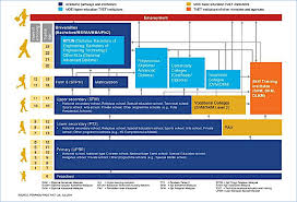 At the tertiary level, institutes offering higher education grants students with degrees, diplomas, certificate etc. Malaysia