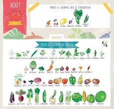 Fruits Et Legumes D Aout Cuisinez Pour Bebe Fruits Et Legumes De Saison Legumes De Saison Fruits Et Legumes