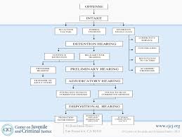 10 Juvenile Justice Flowchart