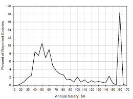 The Changing Income Distribution For Lawyers Average Is