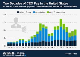 Chart Two Decades Of Ceo Pay In The United States Statista