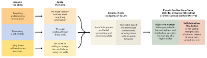 • raises vital questions and problems, formulating them clearly and precisely. Step 3 Acquisition Of Information Critical Thinking Rasguides At Rasmussen University