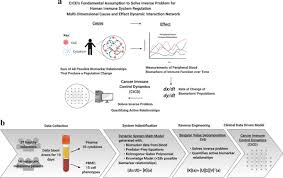 Whether you're a cancer or are dating a cancer, it's important to know cancer compatibility with the other signs in the zodiac. Cancer Immune Control Dynamics A Clinical Data Driven Model Of Systemic Immunity In Patients With Metastatic Melanoma Bmc Bioinformatics Full Text