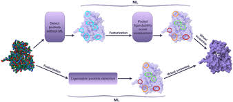 Ligandability and druggability assessment via machine learning