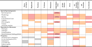 Vente en ligne de produits d'équipement du bateau et d'accessoires pour plaisanciers. Endocrine Disrupting Chemicals Impacts On Human Fertility And Fecundity During The Peri Conception Period Sciencedirect