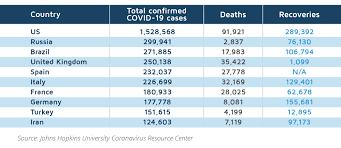 We will try to get insight with this dataset. Developmentaid Weekly Review Of The Coronavirus Situation Across The World Developmentaid