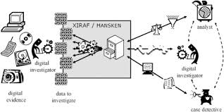 Computer forensics, also called digital forensics, network forensics, or cyberforensics, is a rapidly growing field that involves gathering and analyzing evidence from computers and networks. Digital Forensics As A Service Game On Sciencedirect