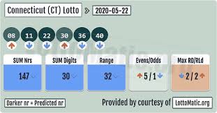 Connecticut Ct Lottery Results In 2020 Lotto Numbers Lottery Numbers Lottery Results