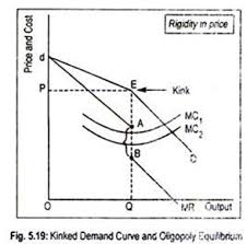 Non Collusive And Collusive Oligopoly With Diagram