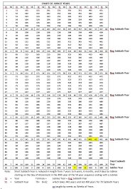 Chart Of Jubilee Years From The Eschatological Watchman