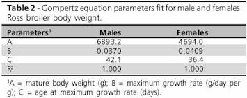 Effects Of Different Nutritional Plans On Broiler Performance