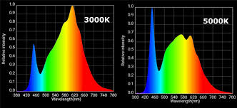 Maybe you would like to learn more about one of these? Full Spectrum Led Grow Lights How To Choose Vanq Led