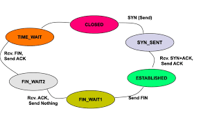Image result for TCP state transition