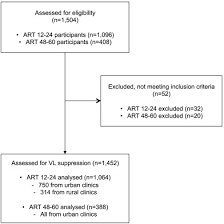 Nationwide Estimates Of Viral Load Suppression And Acquired