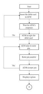 Answered Develop A Flowchart For One Of The Bartleby