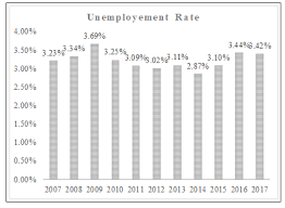 With effect from may 2005, the registration period during which jobseekers are deemed to be actively seeking jobs was lengthened to six months. Unemployment Rate In Malaysia From 2007 To 2017 Download Scientific Diagram