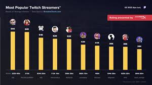 Cinco+streamers+brasileiros+est%C3%A3o+entre+os+mais+populares+da+Twitch+-+Mais++Esports