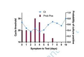 A pcr test is amplifying samples through repetitive cycles. Are You Infectious If You Have A Positive Pcr Test Result For Covid 19 The Centre For Evidence Based Medicine