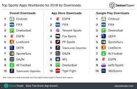 Sports are a worldwide hobby. Top Sports Apps For 2018 By Downloads