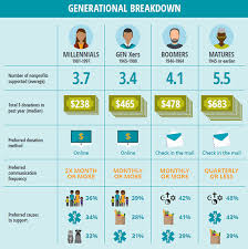 Generational Difference Birth Order Characteristics Chart 16 Must Know Stats About Online Fundraising And Social Media Online Fundraising Grow Social Media Generational Differences