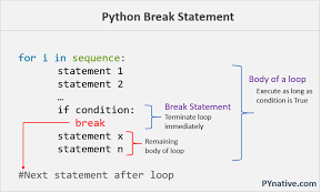 The python continue statement is another one to control the flow of loops. Python Break Continue And Pass Pynative